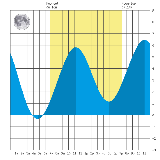 Golden Gate Park tide chart for Tuesday, September 17, 2024