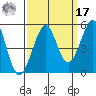 Golden Gate Park tide chart for Tuesday, September 17, 2024