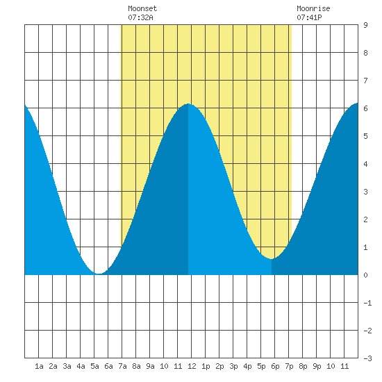 Golden Gate Park tide chart for Wednesday, September 18, 2024