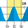 Golden Gate Park tide chart for Wednesday, September 18, 2024