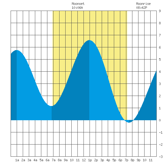 Golden Gate Park tide chart for Friday, September 20, 2024