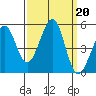 Golden Gate Park tide chart for Friday, September 20, 2024