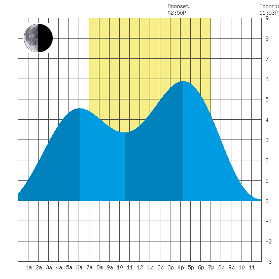 Golden Gate Park tide chart for Tuesday, September 24, 2024