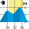 Golden Gate Park tide chart for Tuesday, September 24, 2024