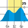 Golden Gate Park tide chart for Wednesday, September 25, 2024