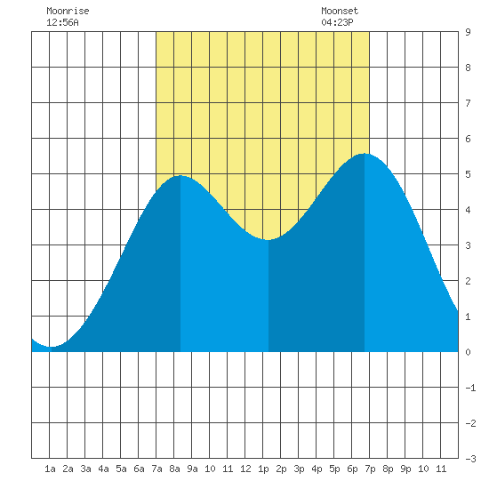 Golden Gate Park tide chart for Thursday, September 26, 2024