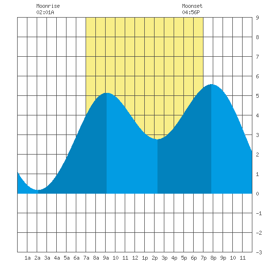 Golden Gate Park tide chart for Friday, September 27, 2024