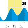 Golden Gate Park tide chart for Saturday, September 28, 2024