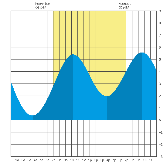 Golden Gate Park tide chart for Sunday, September 29, 2024
