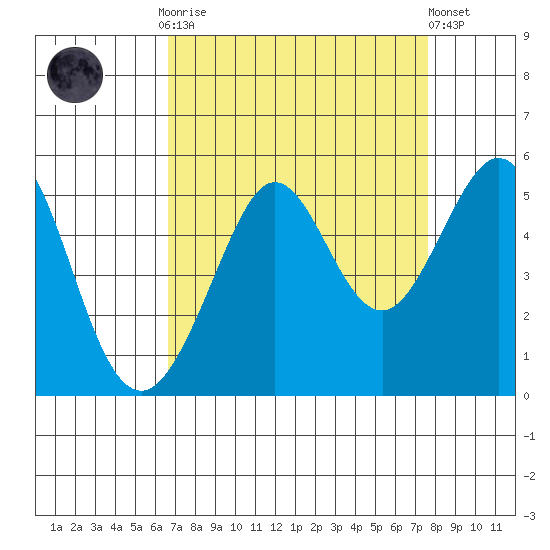 Golden Gate Park tide chart for Monday, September 2, 2024