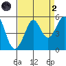 Golden Gate Park tide chart for Monday, September 2, 2024
