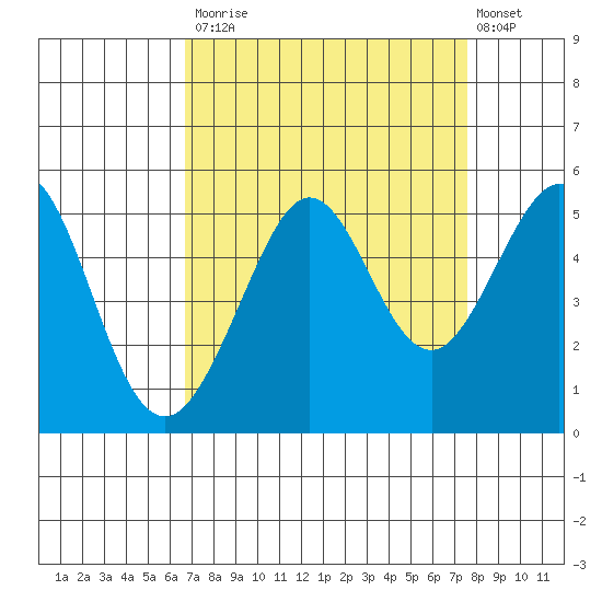 Golden Gate Park tide chart for Tuesday, September 3, 2024