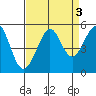 Golden Gate Park tide chart for Tuesday, September 3, 2024