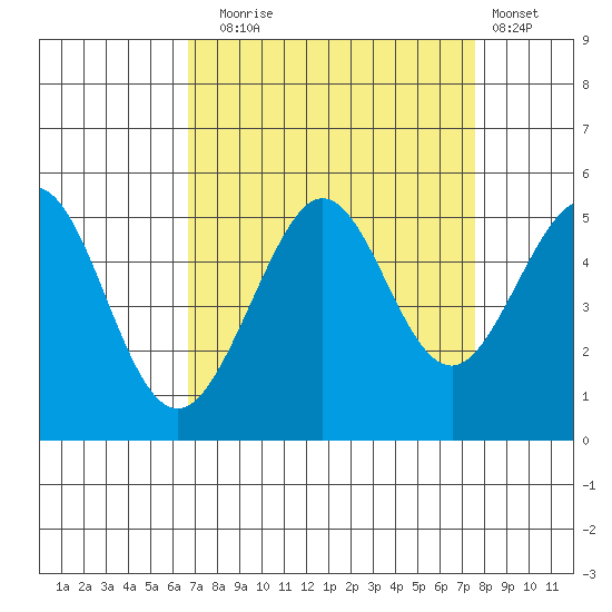 Golden Gate Park tide chart for Wednesday, September 4, 2024