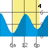 Golden Gate Park tide chart for Wednesday, September 4, 2024