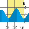 Golden Gate Park tide chart for Friday, September 6, 2024