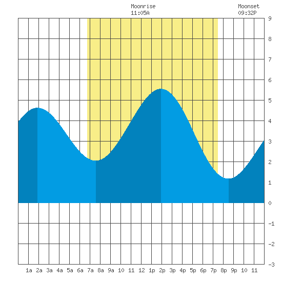 Golden Gate Park tide chart for Saturday, September 7, 2024