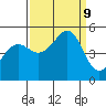 Golden Gate Park tide chart for Monday, September 9, 2024