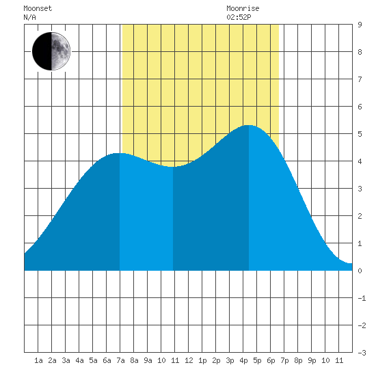 Golden Gate Park tide chart for Thursday, October 10, 2024
