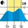 Golden Gate Park tide chart for Thursday, October 10, 2024