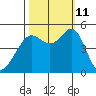 Golden Gate Park tide chart for Friday, October 11, 2024
