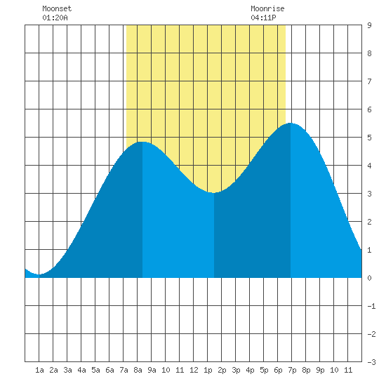 Golden Gate Park tide chart for Saturday, October 12, 2024