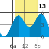 Golden Gate Park tide chart for Sunday, October 13, 2024