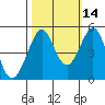 Golden Gate Park tide chart for Monday, October 14, 2024