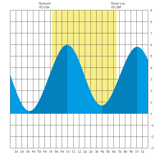 Golden Gate Park tide chart for Tuesday, October 15, 2024