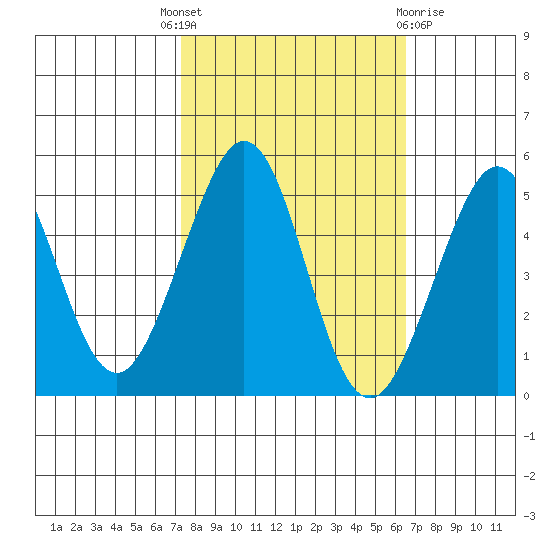 Golden Gate Park tide chart for Wednesday, October 16, 2024