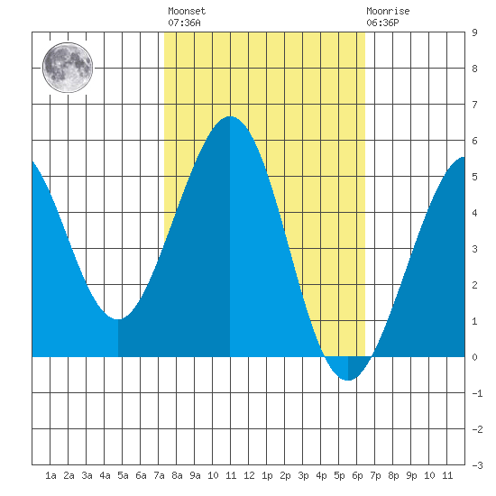 Golden Gate Park tide chart for Thursday, October 17, 2024