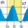 Golden Gate Park tide chart for Thursday, October 17, 2024