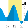 Golden Gate Park tide chart for Friday, October 18, 2024