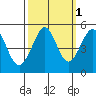 Golden Gate Park tide chart for Tuesday, October 1, 2024