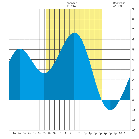 Golden Gate Park tide chart for Sunday, October 20, 2024
