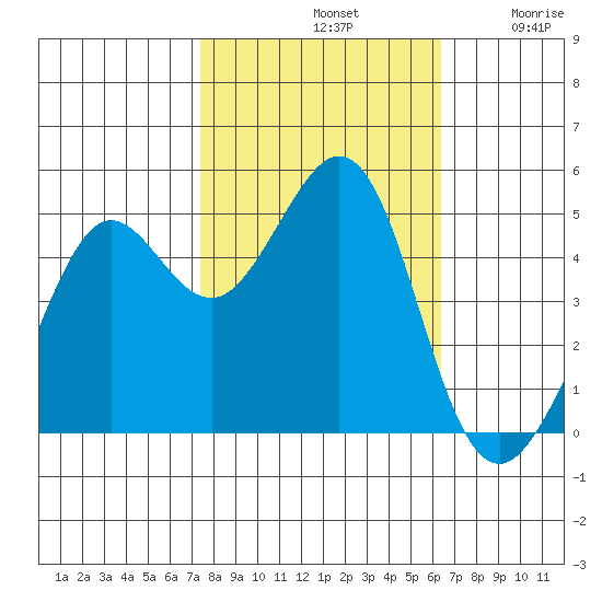 Golden Gate Park tide chart for Monday, October 21, 2024