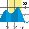 Golden Gate Park tide chart for Tuesday, October 22, 2024