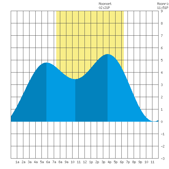 Golden Gate Park tide chart for Wednesday, October 23, 2024