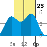 Golden Gate Park tide chart for Wednesday, October 23, 2024