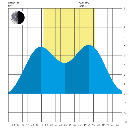 Golden Gate Park tide chart for Thursday, October 24, 2024