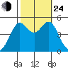 Golden Gate Park tide chart for Thursday, October 24, 2024