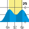 Golden Gate Park tide chart for Friday, October 25, 2024