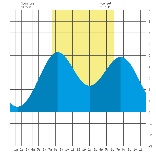 Golden Gate Park tide chart for Saturday, October 26, 2024