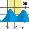 Golden Gate Park tide chart for Saturday, October 26, 2024