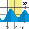 Golden Gate Park tide chart for Sunday, October 27, 2024