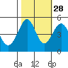 Golden Gate Park tide chart for Monday, October 28, 2024