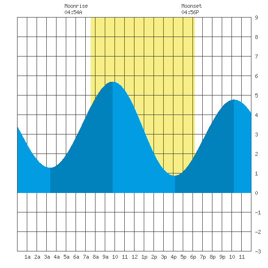 Golden Gate Park tide chart for Tuesday, October 29, 2024