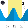 Golden Gate Park tide chart for Wednesday, October 2, 2024