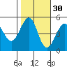 Golden Gate Park tide chart for Wednesday, October 30, 2024