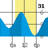 Golden Gate Park tide chart for Thursday, October 31, 2024